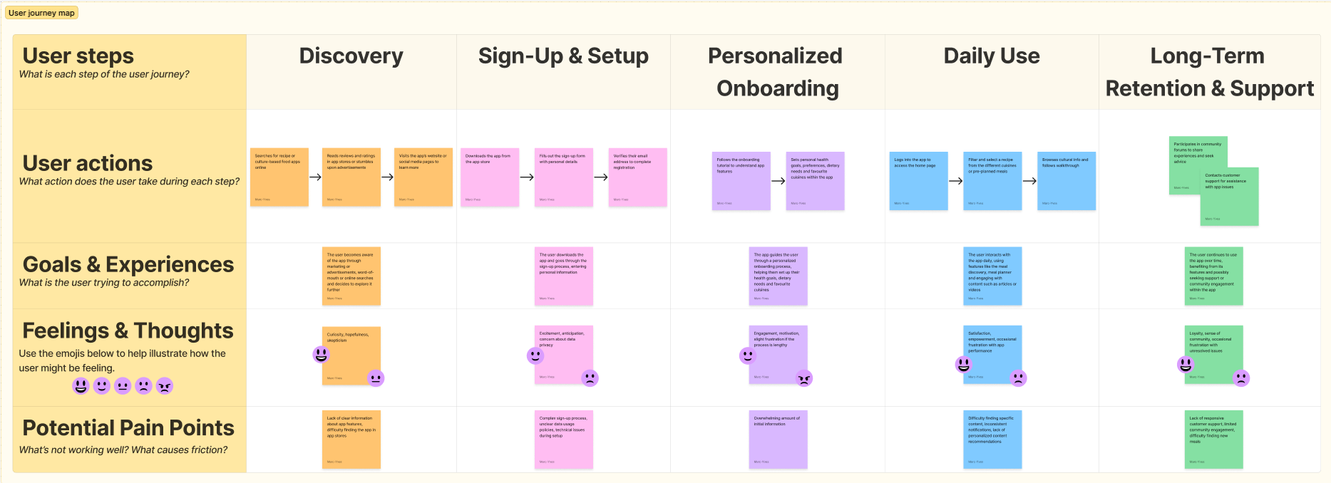 User journey map